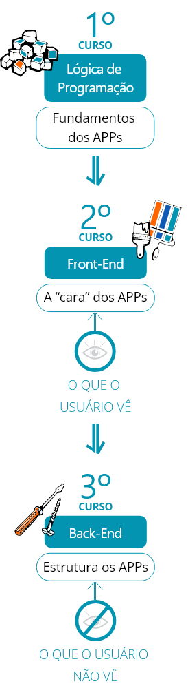 Primeiro curso: l&oacute;gica de programa&ccedil;&atilde;o, fundamentos dos apps. Segundo curso: front-end, A "Cara" dos apps, o que o usu&aacute;rio v&ecirc;. Terceiro curso: back-end, estrutura dos apps, o que o usu&aacute;rio n&atilde;o v&ecirc;.