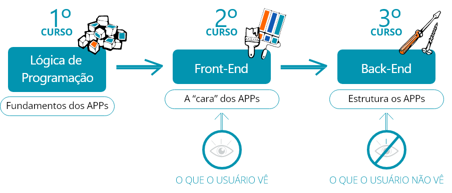 Primeiro curso: l&oacute;gica de programa&ccedil;&atilde;o, fundamentos dos apps. Segundo curso: front-end, A "Cara" dos apps, o que o usu&aacute;rio v&ecirc;. Terceiro curso: back-end, estrutura dos apps, o que o usu&aacute;rio n&atilde;o v&ecirc;.